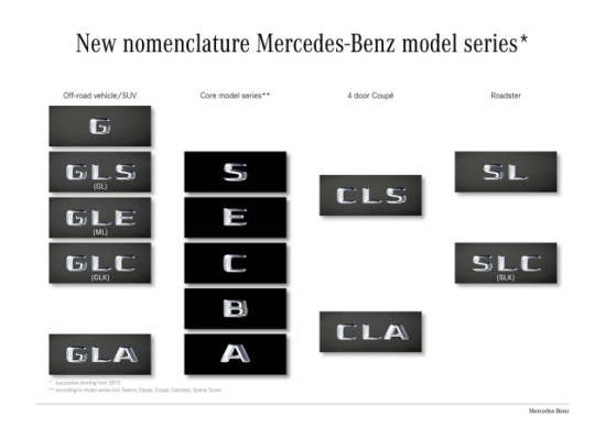La nueva denominación de los Mercedes-Benz: más clara e intuitiva